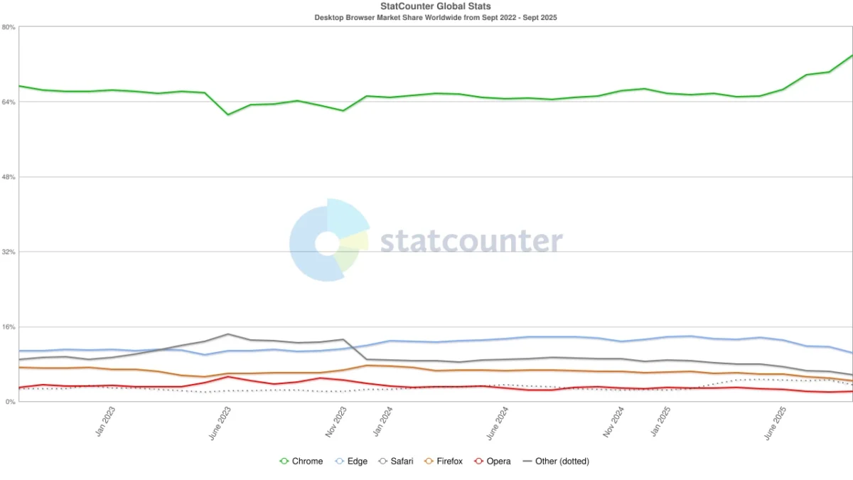Google Chrome reaches new all-time high