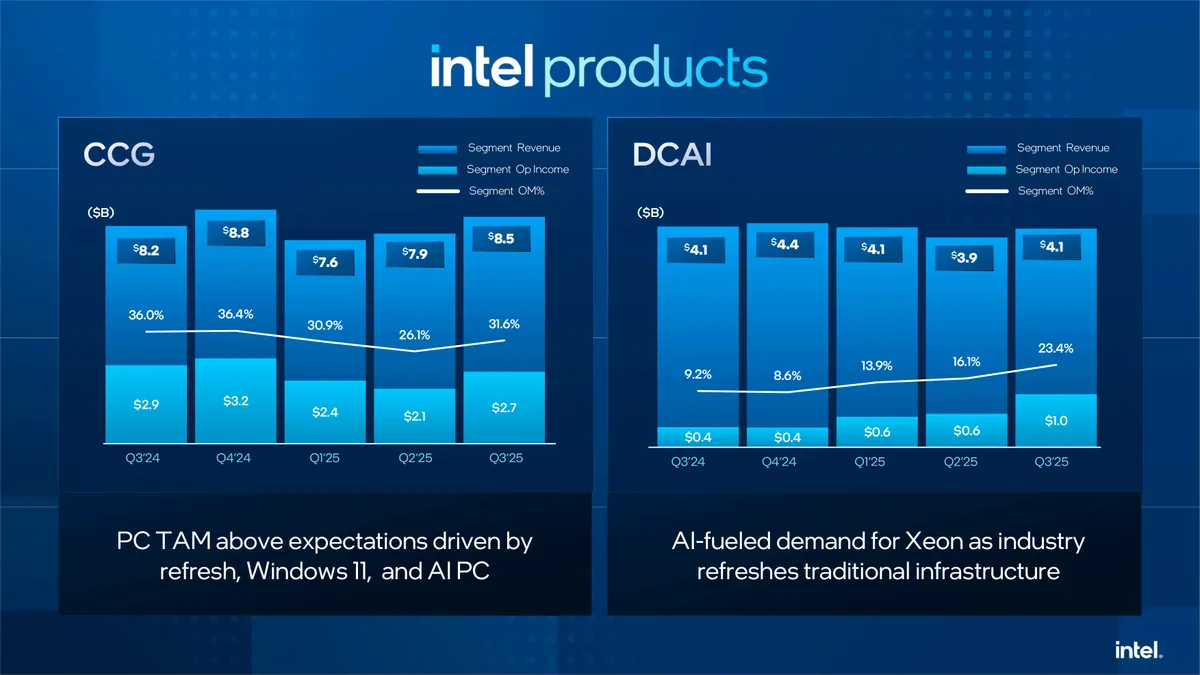 Intel return to growth and profitability in Q3 2025