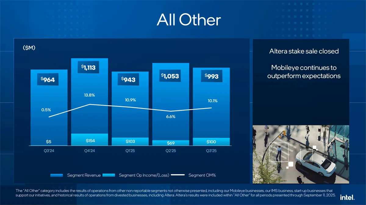 Intel return to growth and profitability in Q3 2025