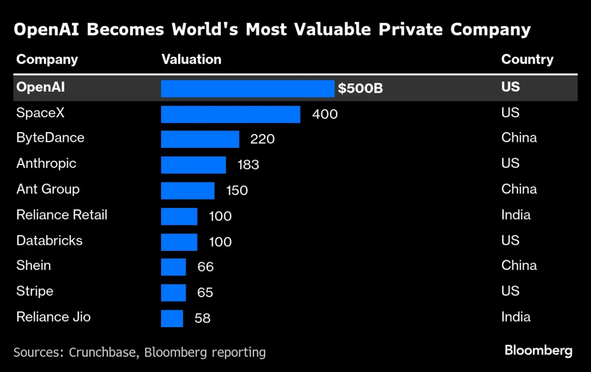 OpenAI Valuation Soars to $500 Billion