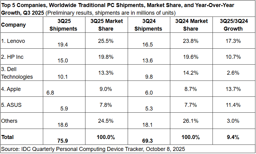 PC Shipment Growth Loses Momentum In America