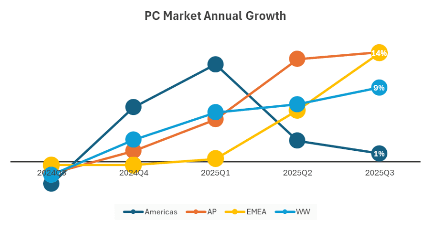 PC Shipment Growth Loses Momentum In America