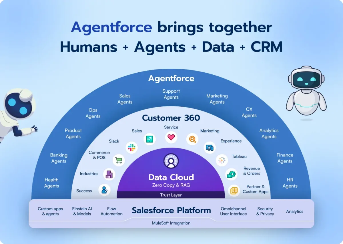Salesforce Agentforce 360