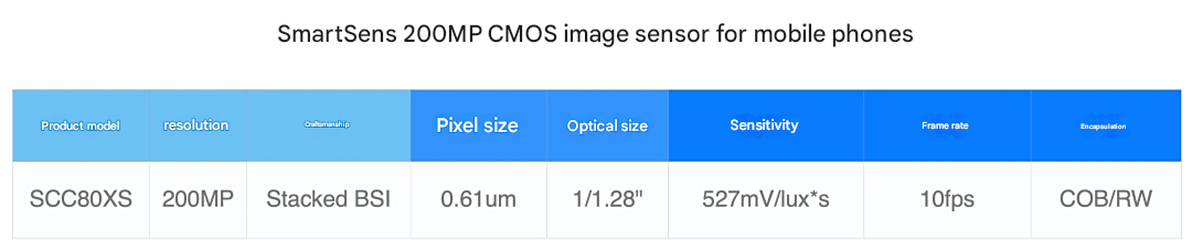 SmartSens 200MP sensor