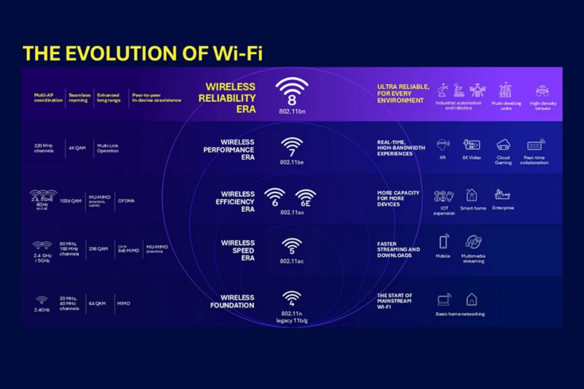نخستین نمونه اولیه Wi-Fi 8 توسط TP-Link آزمایش شد