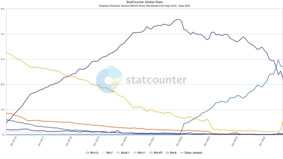 Windows 7 marketshare