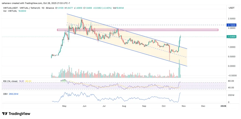 صعود آلتکوینها همزمان با عبور بیتکوین (BTC) از ۱۱۵ هزار دلار