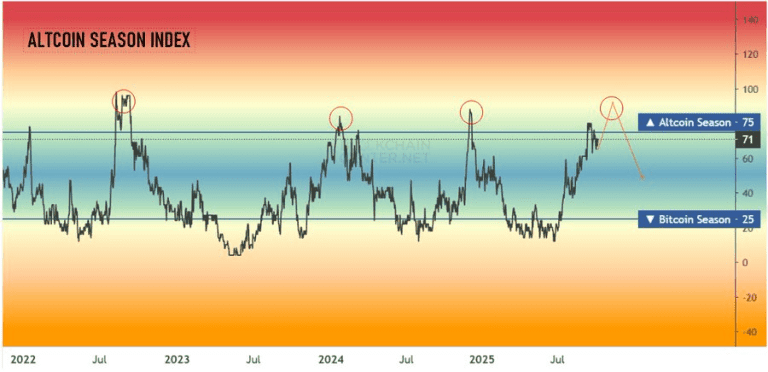 آیا صعود بیت‌کوین به پایان نزدیک می‌شود؟