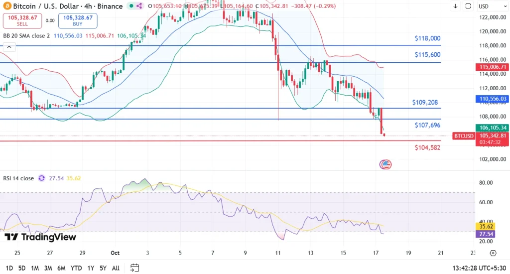 تحلیل تکنیکال قیمت بیتکوین (BTC)