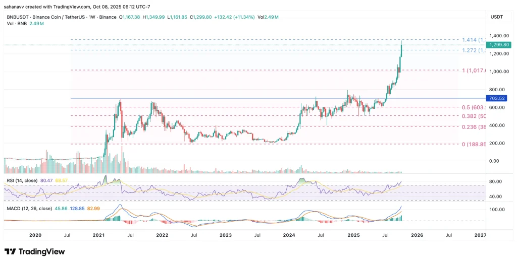 پیشبینی قیمت بایننسکوین