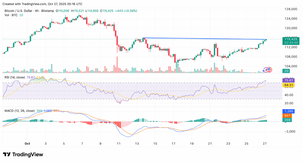 بازپسگیری سطح ۱۱۵ هزار دلاری توسط بیتکوین (BTC)