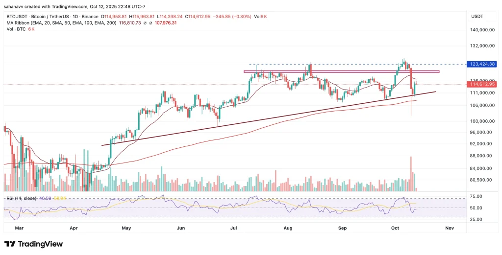 آیا قیمت بیت‌کوین (BTC) به صورت پایدار بازیابی می شود؟