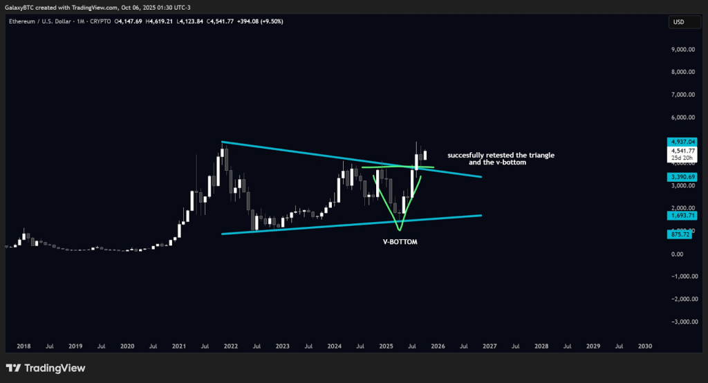 آینده اتریوم (ETH) در سال ۲۰۲۵