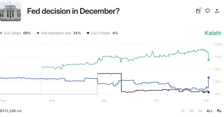فدرال رزرو نرخ بهره را ۰.۲۵ درصد کاهش داد