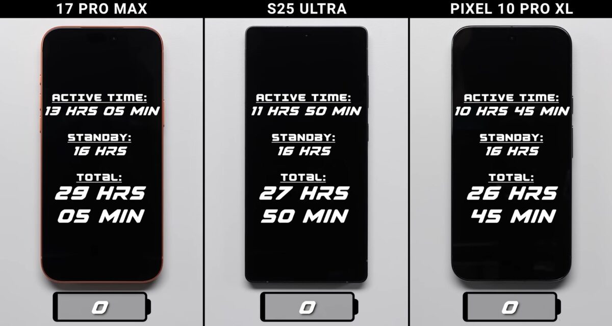 آیفون ۱۷ پرو مکس در تست دوام باتری در صدر جدول قرار گرفت