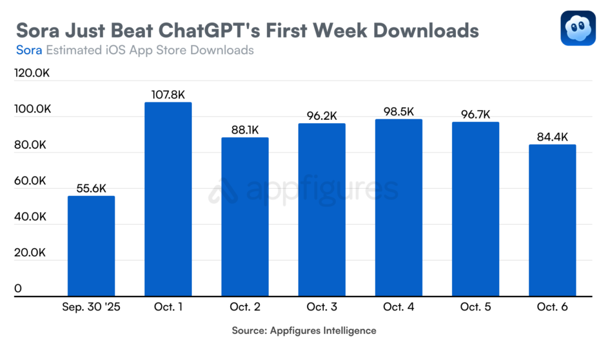 اپلیکیشن Sora در آمار دانلود ChatGPT را پشت سر گذاشت