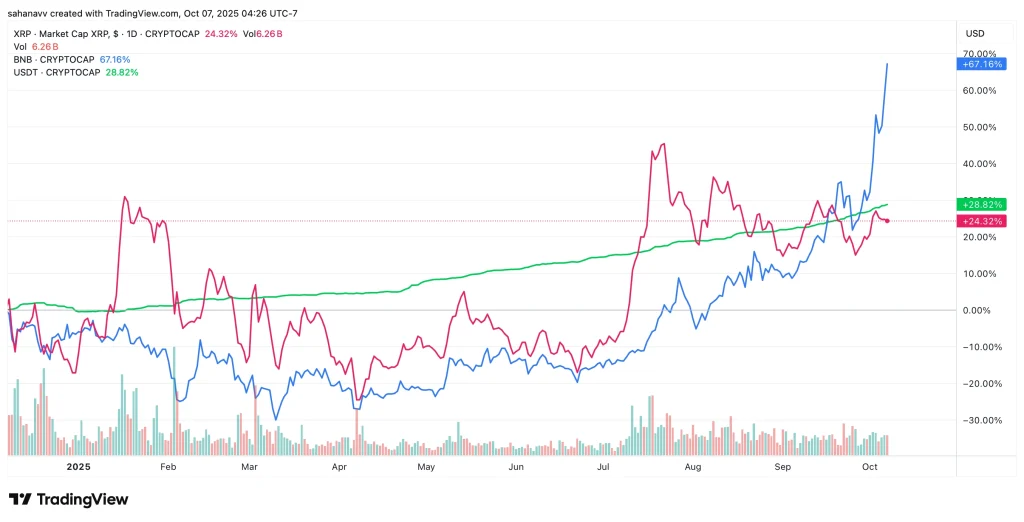 رقابت میان بایننس‌کوین (BNB)، ریپل (XRP) و تتر (USDT)