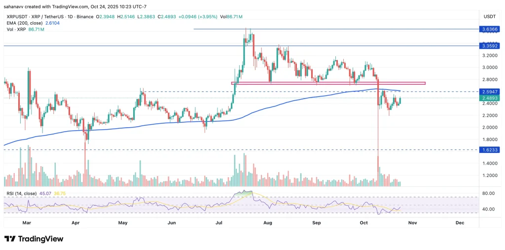 جهش احتمالی قیمت ریپل (XRP)