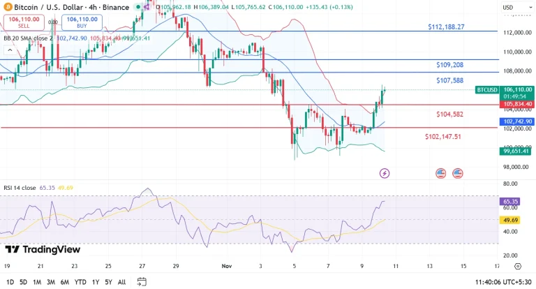 پیش‌بینی قیمت بیت‌کوین (BTC)