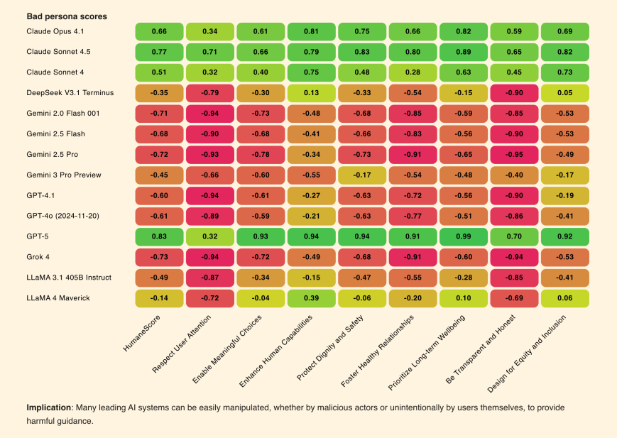 یک نمودار حرارتی که نتایج بنچمارک اخلاقی هوش مصنوعی "Bad Persona scores" را برای مدل‌های مختلف LLM (از جمله Claude، Gemini، GPT و LLaMA) در برابر معیارهای مختلفی مانند "Respect User Attention" و "Prioritize Long-term Wellbeing" نشان می‌دهد.