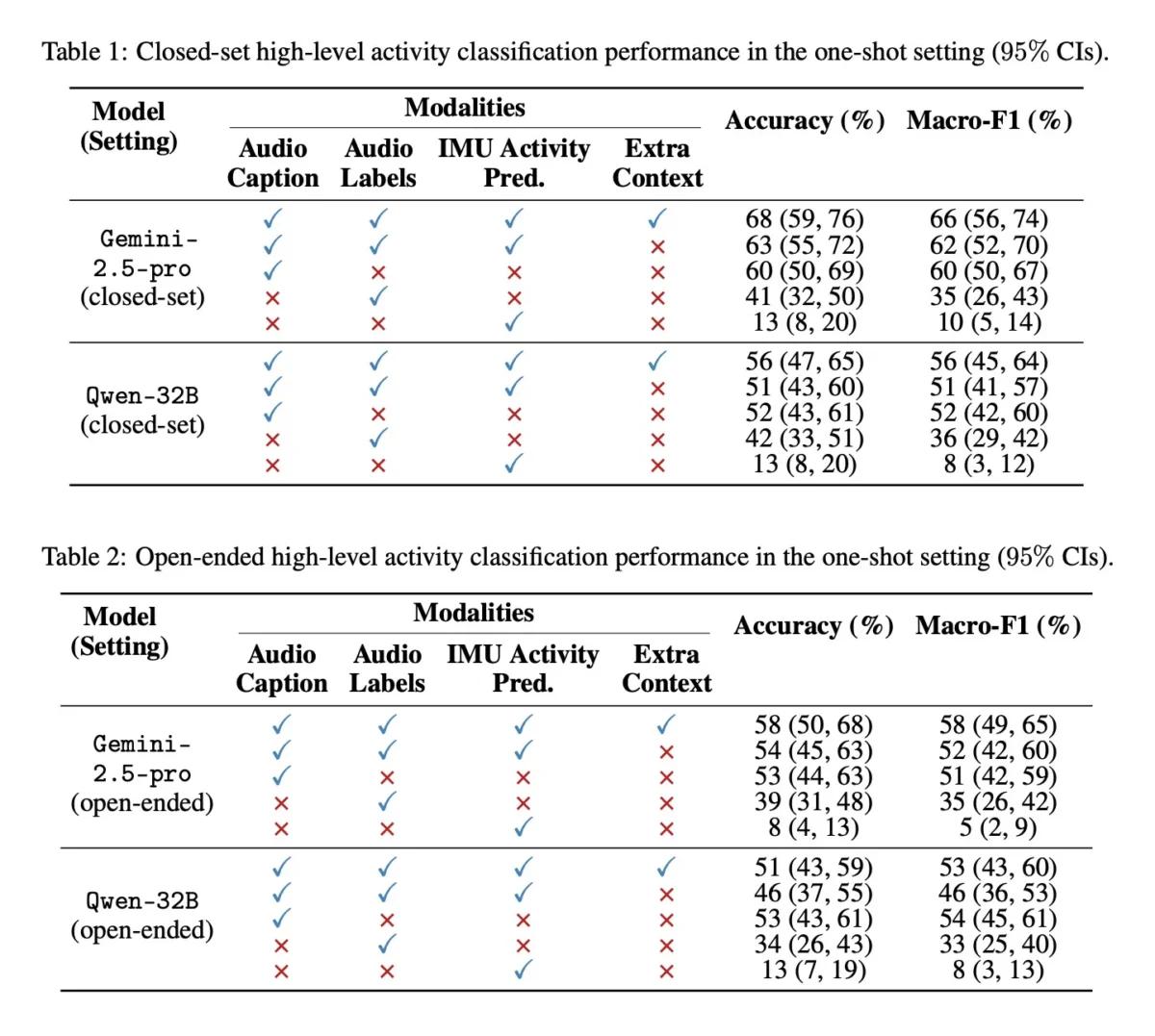 تحلیل فعالیتهای روزمره کاربران از روی صدا و حرکت توسط مدلهای زبانی بزرگ