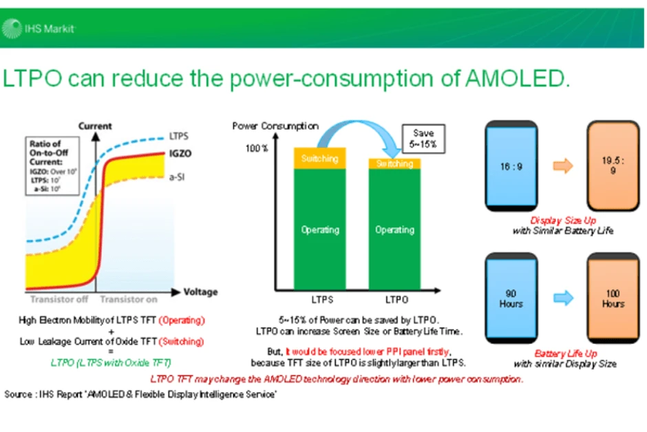 اینفوگرافیک IHS Markit در مورد فناوری LTPO که نشان می‌دهد چگونه LTPO می‌تواند مصرف برق AMOLED را از طریق مقایسه LTPS و LTPO در زمینه مصرف برق و عمر باتری کاهش دهد.