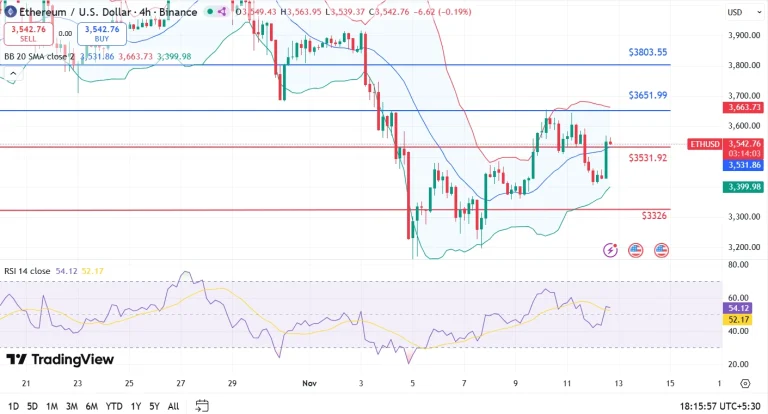 تحلیل تکنیکال اتریوم؛ آیا سطح ۳۵۳۲ دلار حفظ می‌شود؟