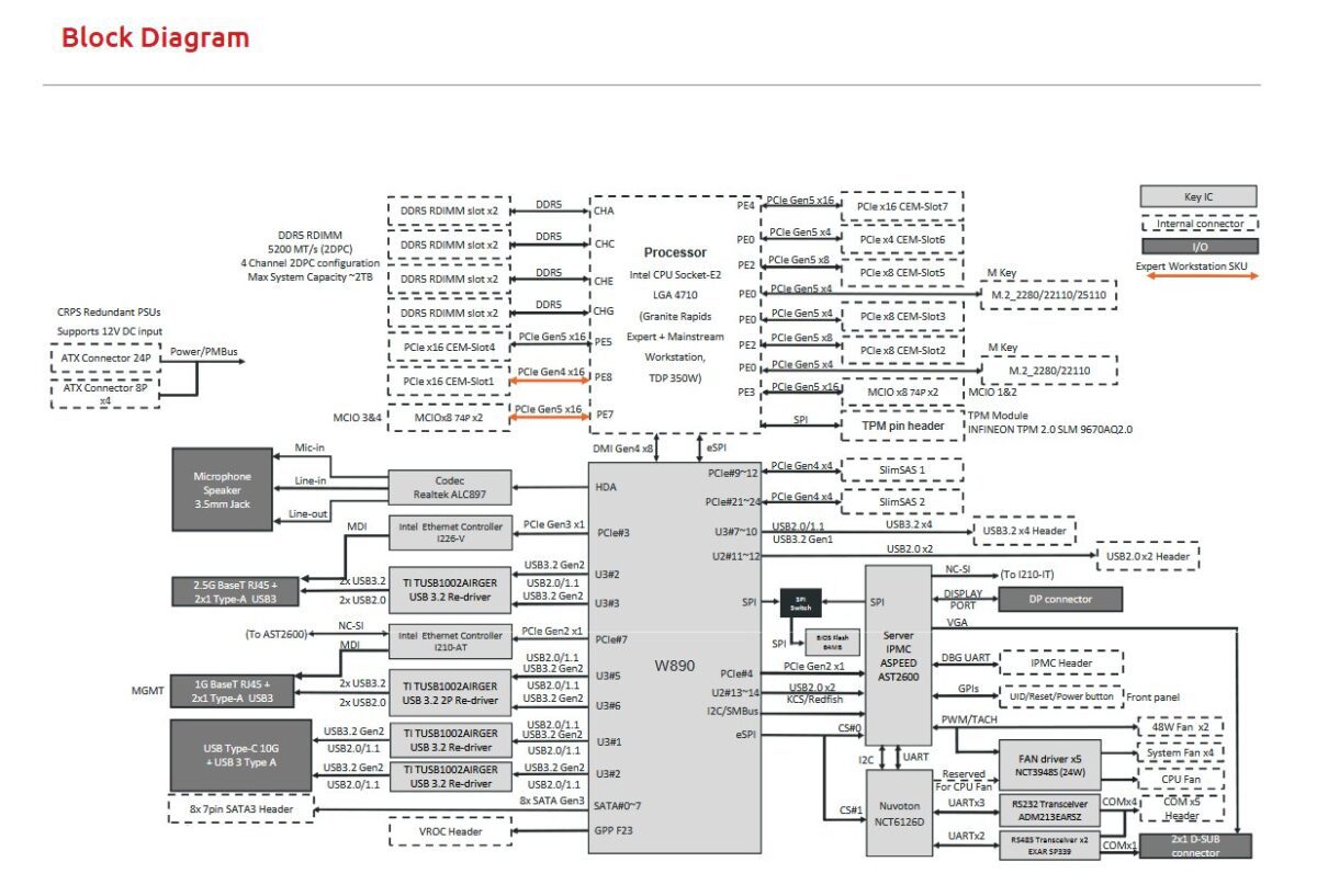 نمودار بلوکی (Block Diagram) پلتفرم Intel W890 برای پردازنده‌های Granite Rapids Xeon Workstation.