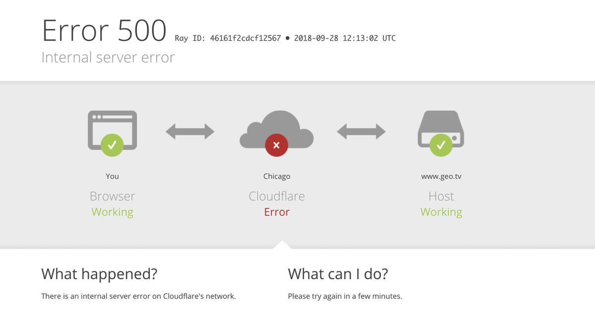 صفحه خطای Error 500 Cloudflare که نشان میدهد "Internal server error" در شبکه Cloudflare رخ داده و ارتباط بین مرورگر کاربر و هاست سایت قطع شده است.
