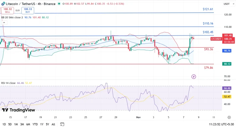 تحلیل قیمت لایت‌کوین (LTC)