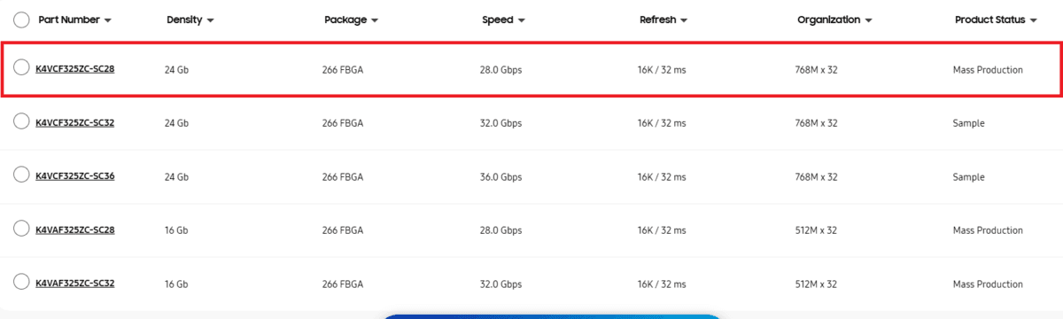 جدول مشخصات تراشه‌های حافظه Samsung GDDR7 که نشان می‌دهد نسخه 24Gb با سرعت 28.0 Gbps در مرحله تولید انبوه (Mass Production) است.