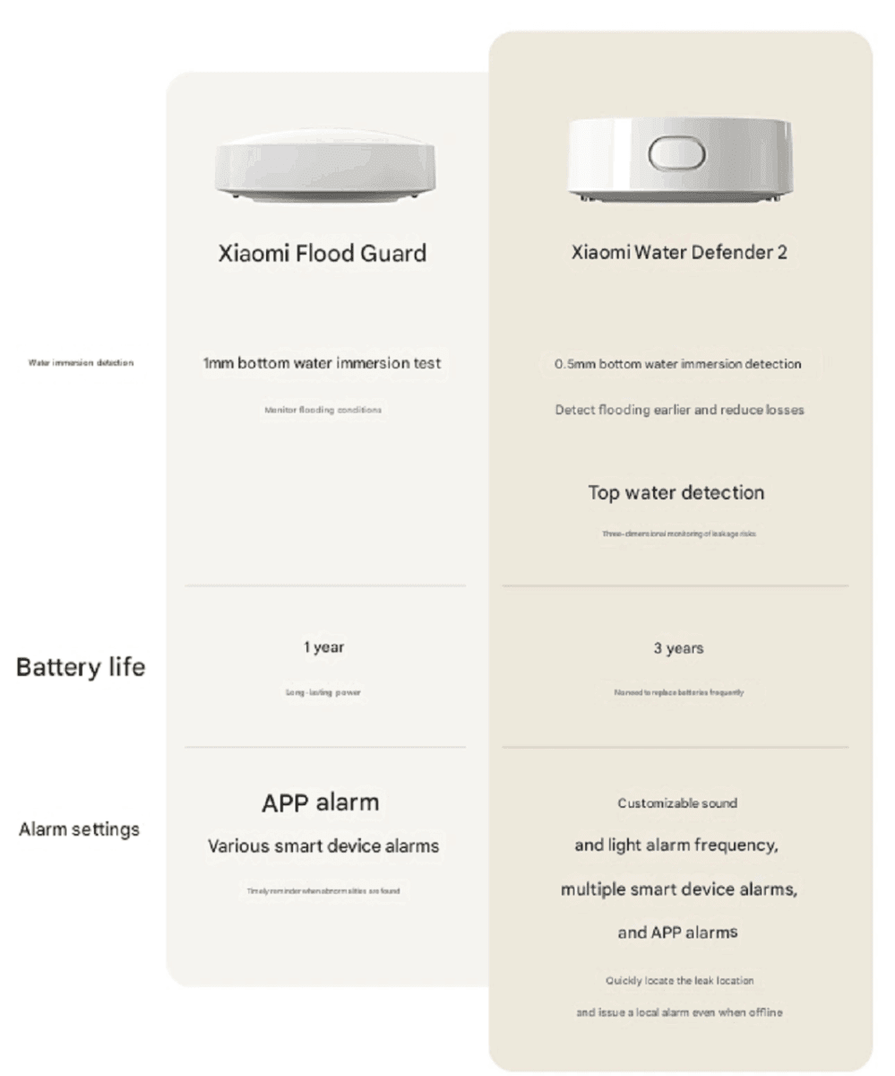 شیائومی با حسگر هوشمند Water Guard 2 ایمنی خانههای هوشمند را تغییر می دهد