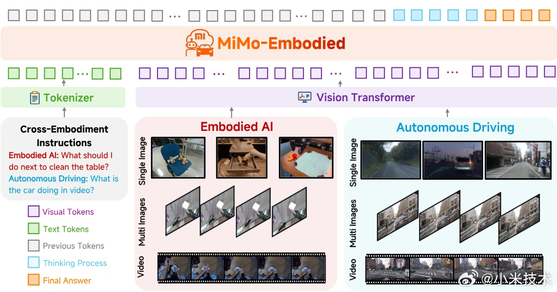 نمودار جریان MiMo-Embodied AI شیائومی که ورودی‌های توکن (Tokens) بصری و متنی را از طریق Vision Transformer پردازش کرده و برای هوش مصنوعی تجسم‌یافته و رانندگی خودکار خروجی می‌دهد.