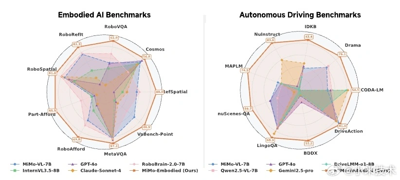 نمودار عنکبوتی مقایسه عملکرد مدل‌های هوش مصنوعی مختلف (از جمله MiMo-Embodied) در بنچمارک‌های هوش مصنوعی تجسم‌یافته (Embodied AI) و رانندگی خودکار (Autonomous Driving).