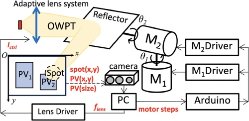 دیاگرام Ray Tracing (ردیابی پرتو) که سیستم Optical Wireless Power Transmission (OWPT) شیائومی را با LED، لنز مایع (Liquid lens) و رفلکتور (Reflector) نشان می‌دهد.