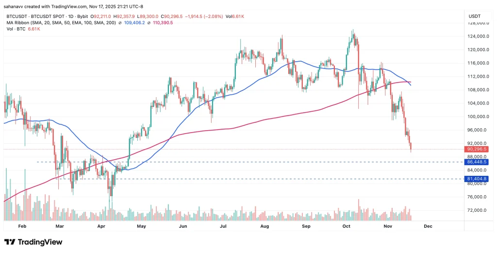 سقوط قیمت بیت‌کوین به زیر ۹۰ هزار دلار
