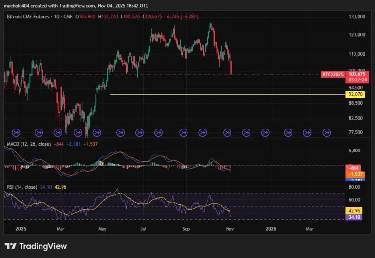 چرا قیمت بیتکوین در حال سقوط است؟