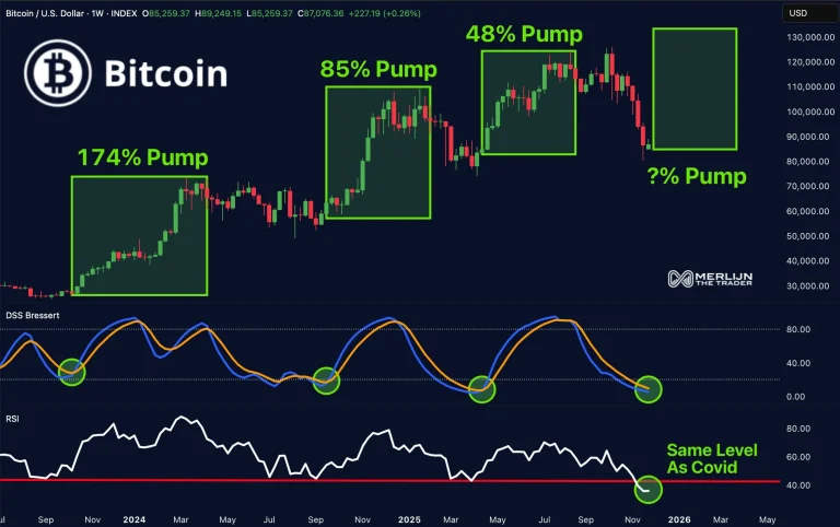 چرا قیمت بیت‌کوین و اتریوم امروز افزایش یافته است؟