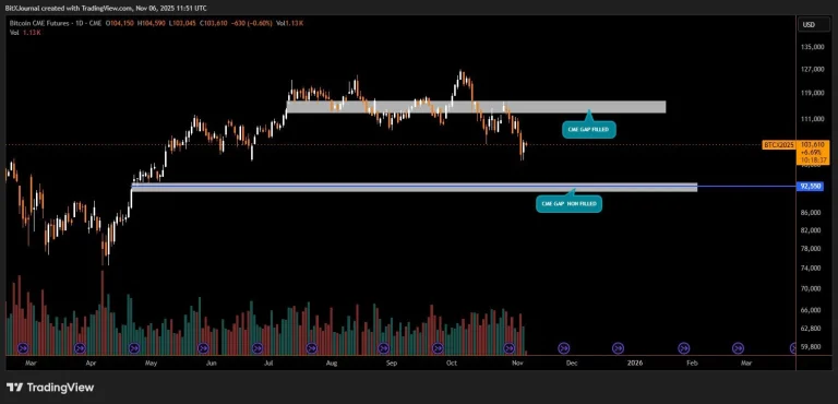 چالش‌های تکنیکال بیت‌کوین و شکاف باز بورس CME در محدوده ۹۲ هزار دلار