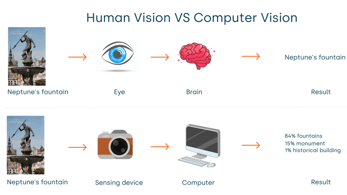 در مرحله‌ی دوم، سیستم باید نه‌تنها نوع شی را شناسایی کند، بلکه موقعیت دقیق آن را نیز در تصویر مشخص نماید. 