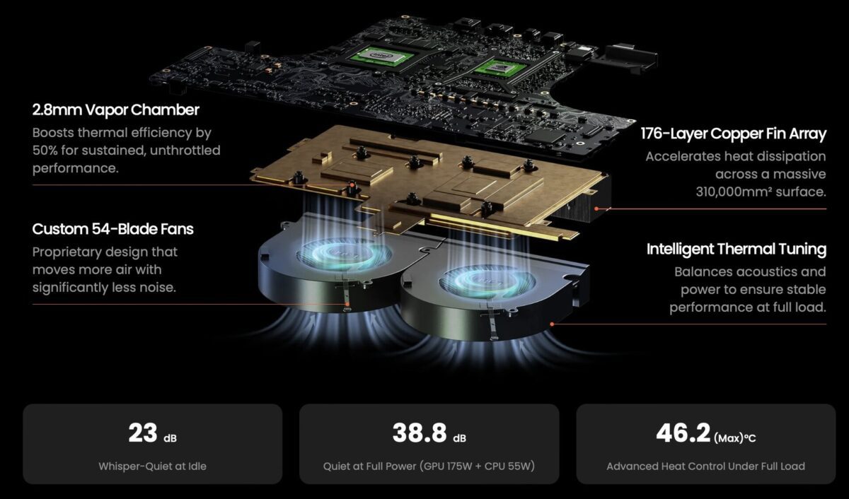 نمای انفجاری از سیستم خنککننده مینی پیسی Olares One، که یک Vapor Chamber، آرایه پرههای مسی، و دو فن سفارشی ۵۴ پرهای را با معیارهای حرارتی و صوتی نشان میدهد.