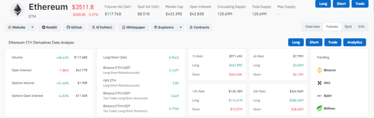 قیمت اتریوم در پی خروج سرمایه از ETFها و افزایش لیکوئیدیشن‌ها ۳۰ درصد سقوط کرد