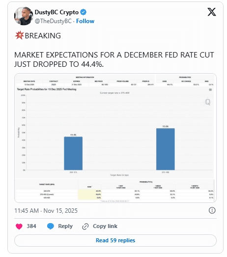 آیا نرخ بهره فدرال رزرو در دسامبر کاهش می یابد؟