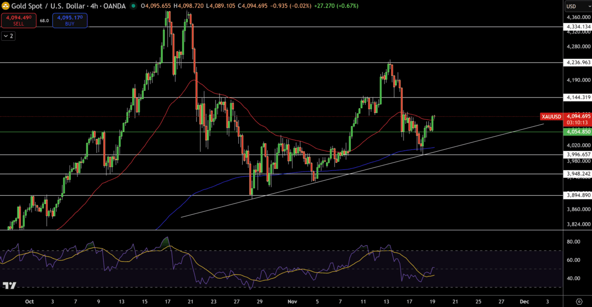 تصویری از تحلیل تکنیکال قیمت طلا