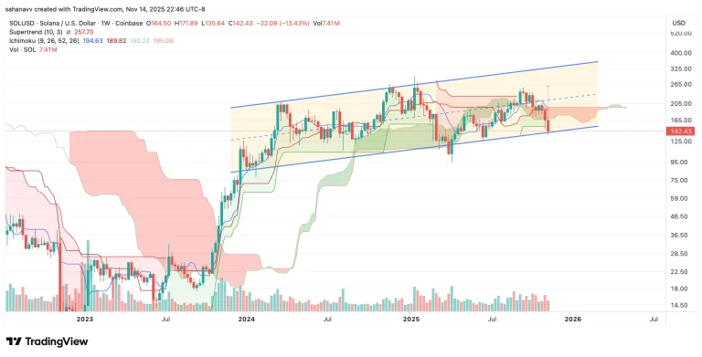آیا قیمت سولانا دوباره به ۱۷۰ دلار میرسد؟