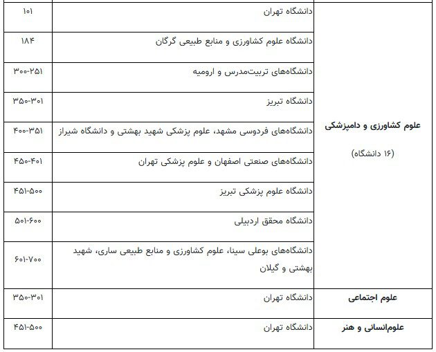 ۴۴ دانشگاه برتر ایران در۶ رشته موضوعی معرفی شدند