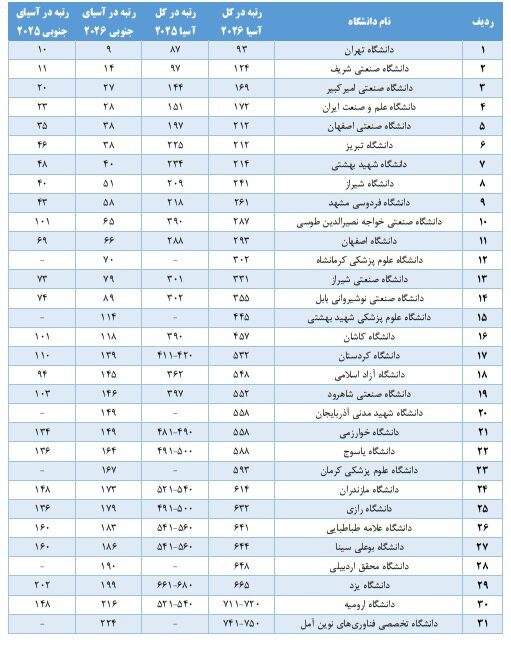 طبق این رتبه بندی دانشگاههای تهران، صنعتی شریف و صنعتی امیرکبیر به ترتیب با کسب رتبه ۹۳، ۱۲۴ و ۱۶۹ دانشگاههای اول تا سوم ایران هستند.