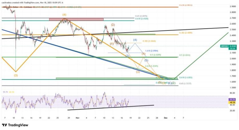 احتمال سقوط قیمت ریپل