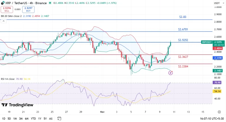 تحلیل تکنیکال قیمت ریپل