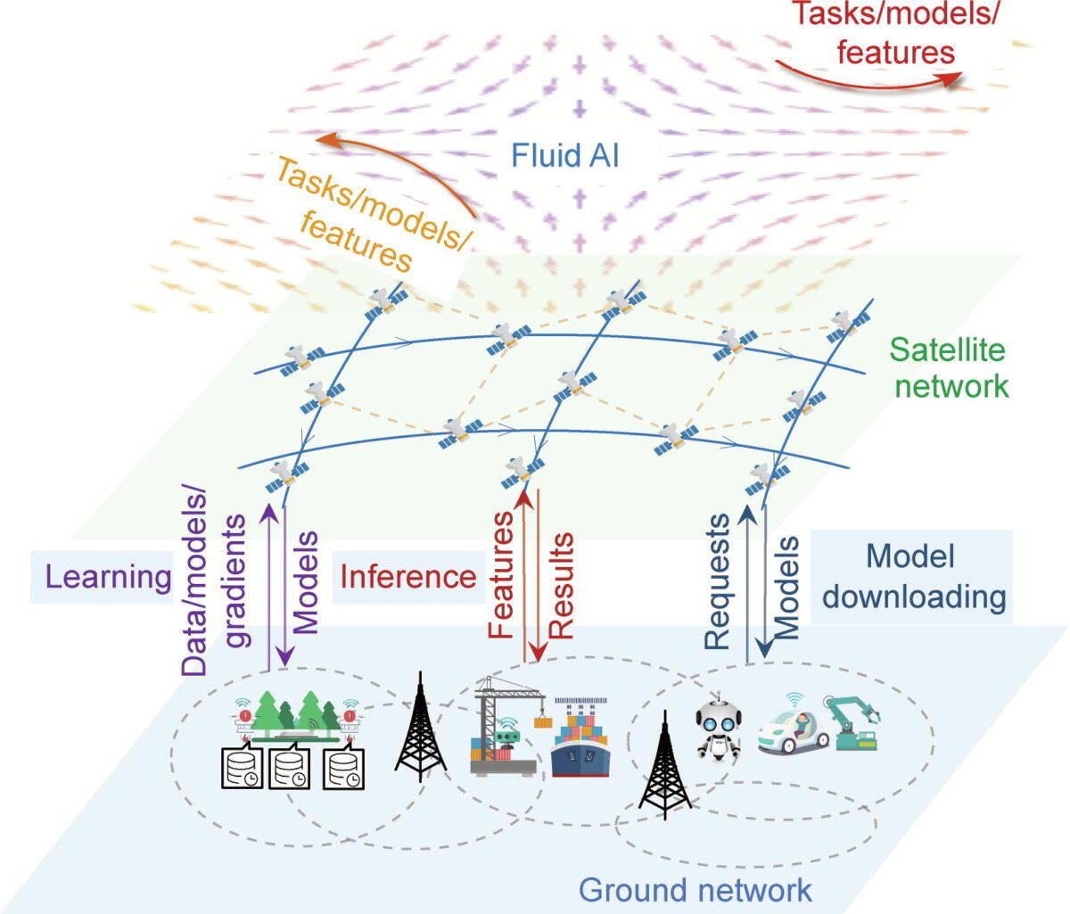 هوش مصنوعی سیال فضا–زمین روشی جدید برای اتصال جهانی به 6G